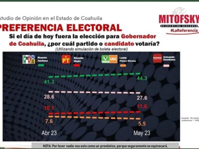 COAHUILA: Tendencias electorales rumbo al 4 de junio 2023 (Mayo 2023)