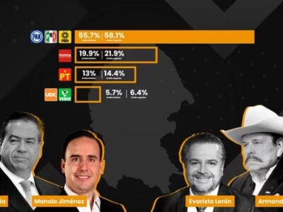 Manolo Jiménez es el virtual ganador en Coahuila, según conteo rápido