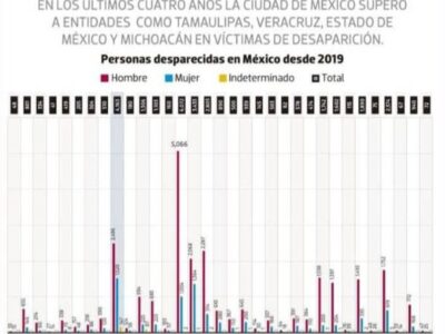 CDMX, la segunda entidad con más desaparecidos desde 2019