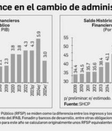 Eleva Hacienda la proyección del déficit público hasta 5.9% del PIB