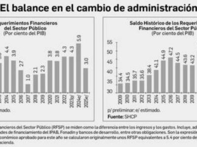 Eleva Hacienda la proyección del déficit público hasta 5.9% del PIB